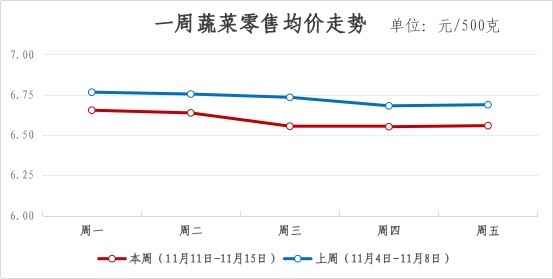 2024年青浦區(qū)一周主要主副食品價格監(jiān)測情況（11月11日-11月15日）