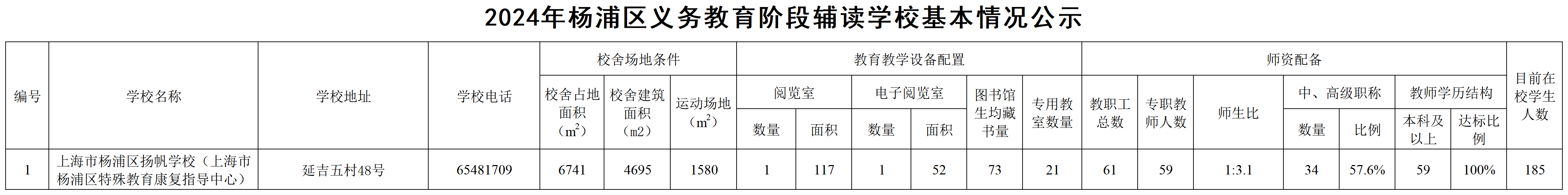 019.2024年楊浦區(qū)義務(wù)教育階段輔讀學(xué)?；厩闆r公示.png