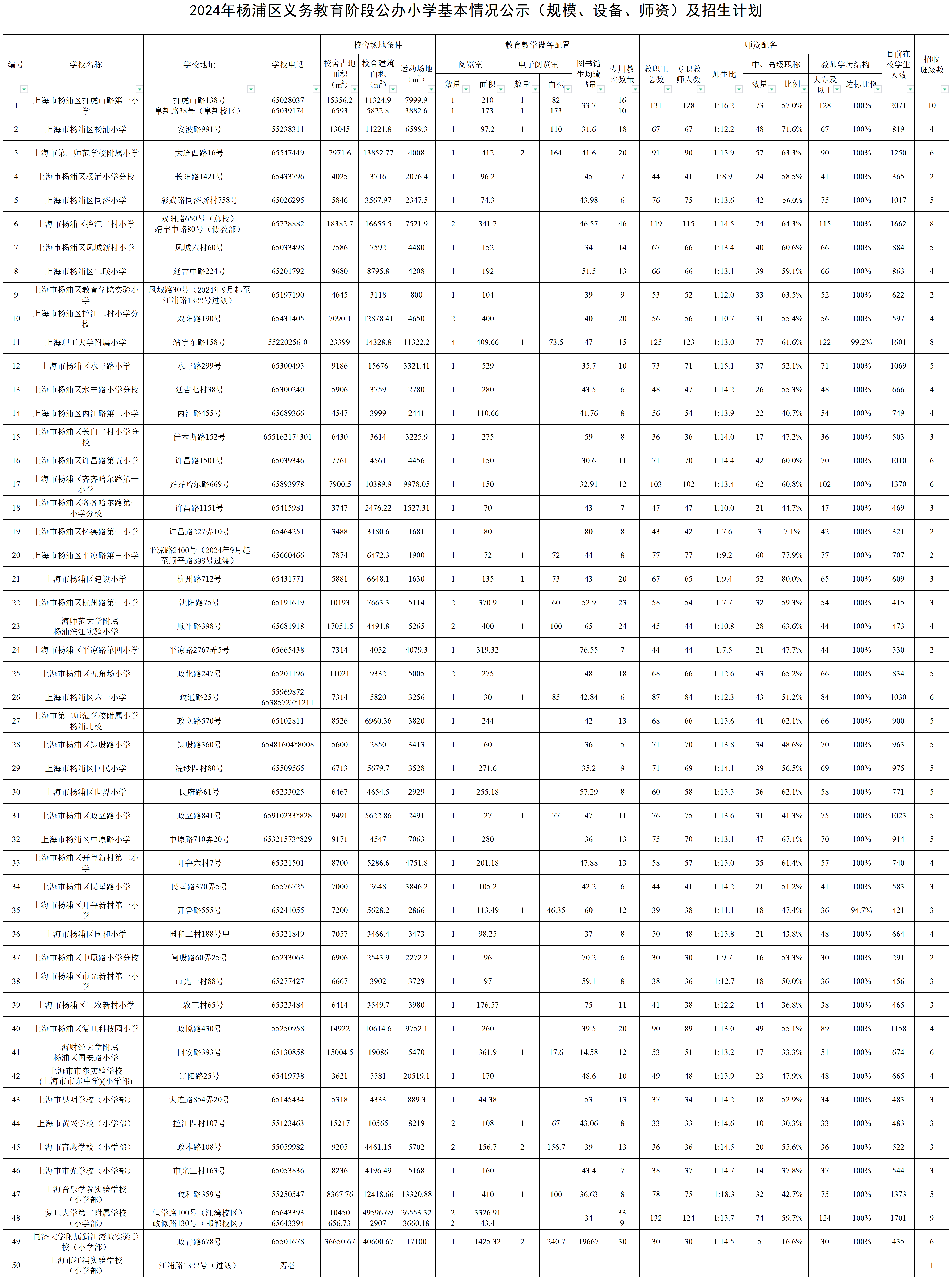 014.2024年楊浦區(qū)公辦小學基本情況公示（規(guī)模、設(shè)備、師資）及招生計劃.png