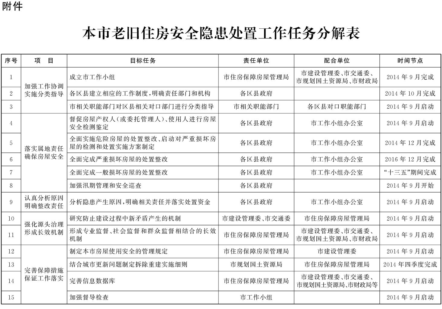 本市老舊住房安全隱患處置工作任務(wù)分解表