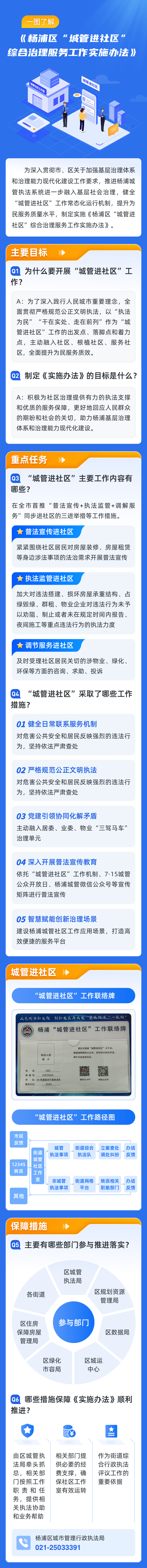 一圖讀懂《楊浦區(qū)“城管進(jìn)社區(qū)”綜合治理服務(wù)工作實(shí)施辦法》.png