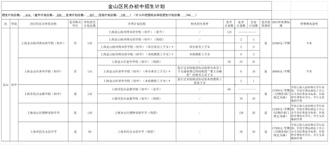 10.2023年金山區(qū)民辦學(xué)校招生分類計劃及學(xué)費情況_金山區(qū)上報市教委審核版民辦初中.png