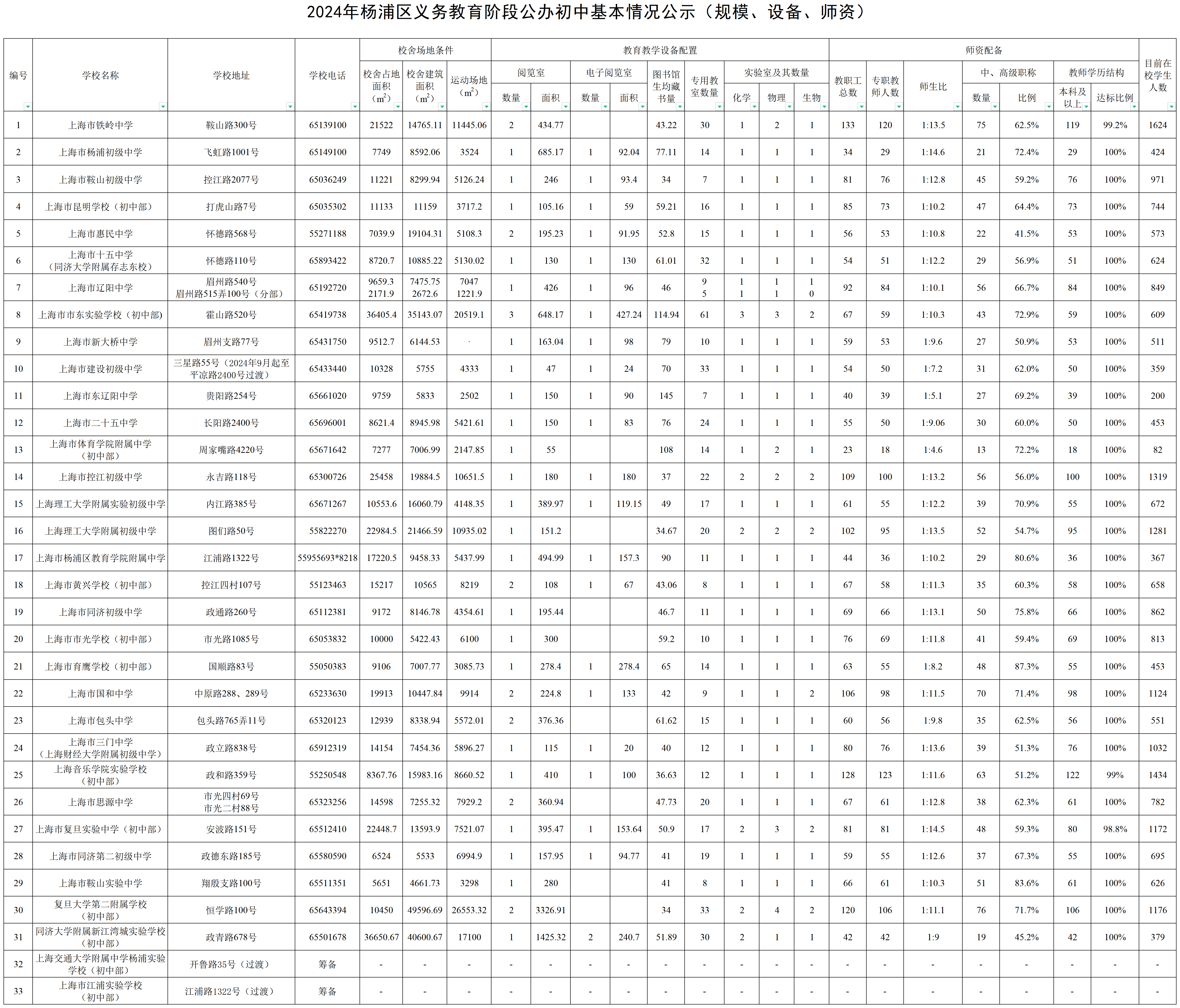 020.2024年楊浦區(qū)公辦初中基本情況公示（規(guī)模、設(shè)備、師資）.png