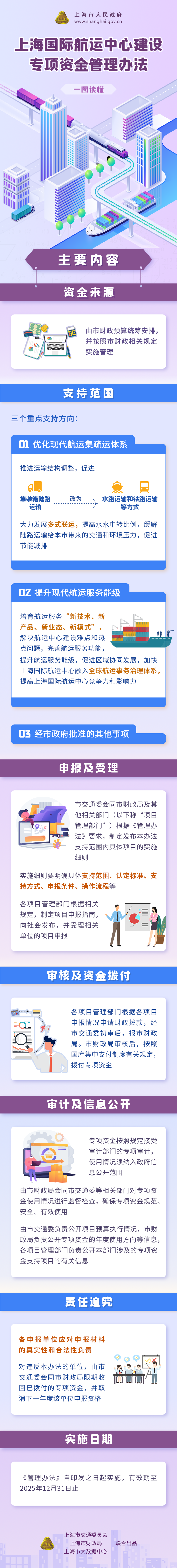 一圖讀懂《上海國(guó)際航運(yùn)中心建設(shè)專項(xiàng)資金管理辦法》.png