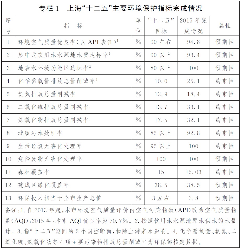 專欄1上?！笆濉敝饕h(huán)境保護指標(biāo)完成情況