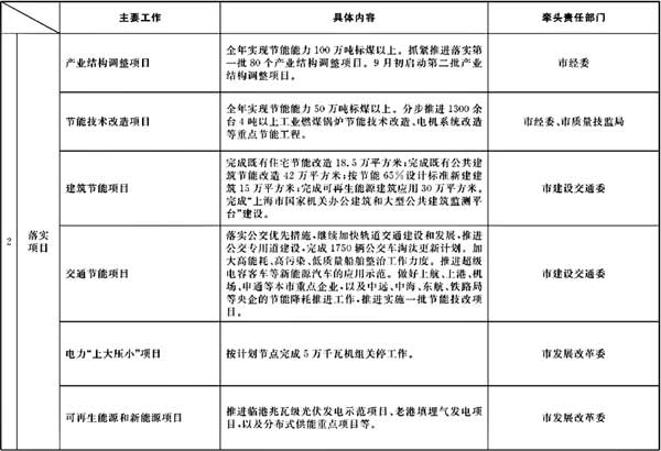 市政府辦公廳關(guān)于轉(zhuǎn)發(fā)市發(fā)展改革委制訂的《2008年下半年本市節(jié)能降耗工作安排及部門分工》的通知