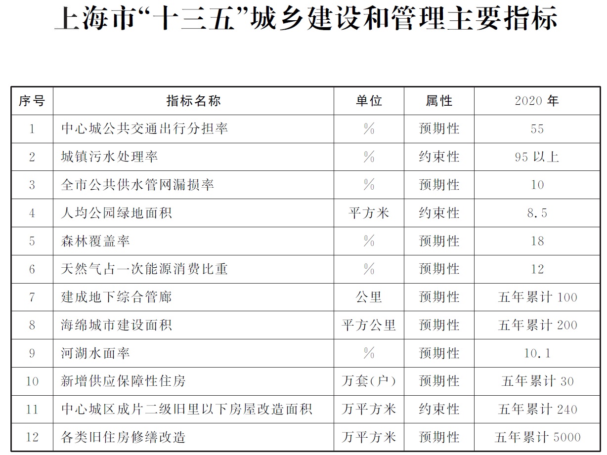 上海市“十三五”城鄉(xiāng)建設(shè)和管理主要指標(biāo)