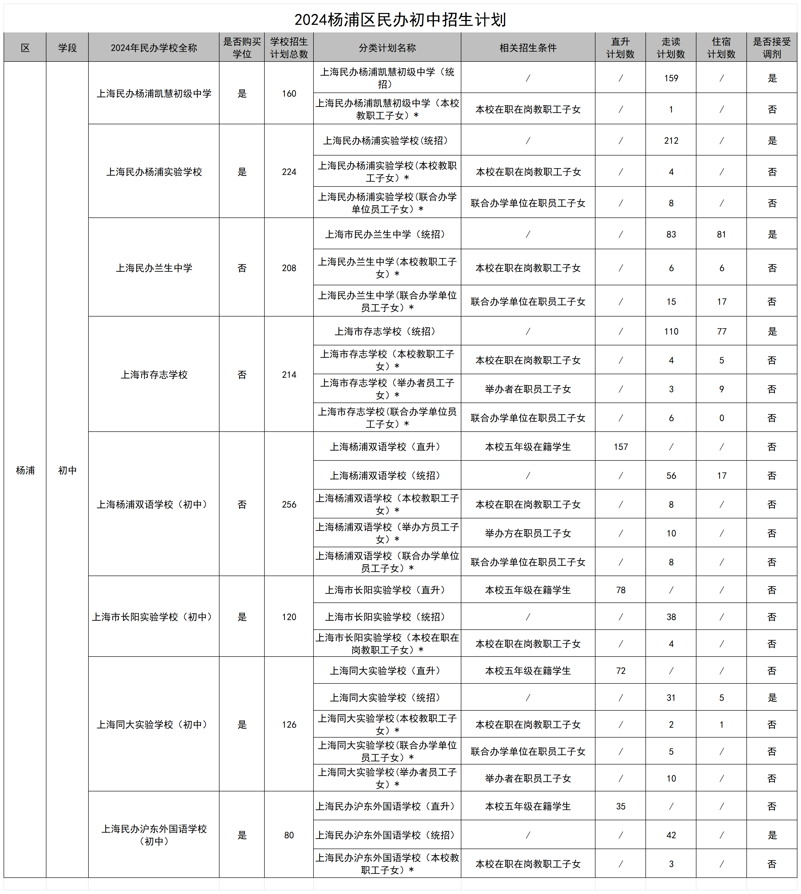 022.2024楊浦區(qū)民辦初中招生計(jì)劃.png