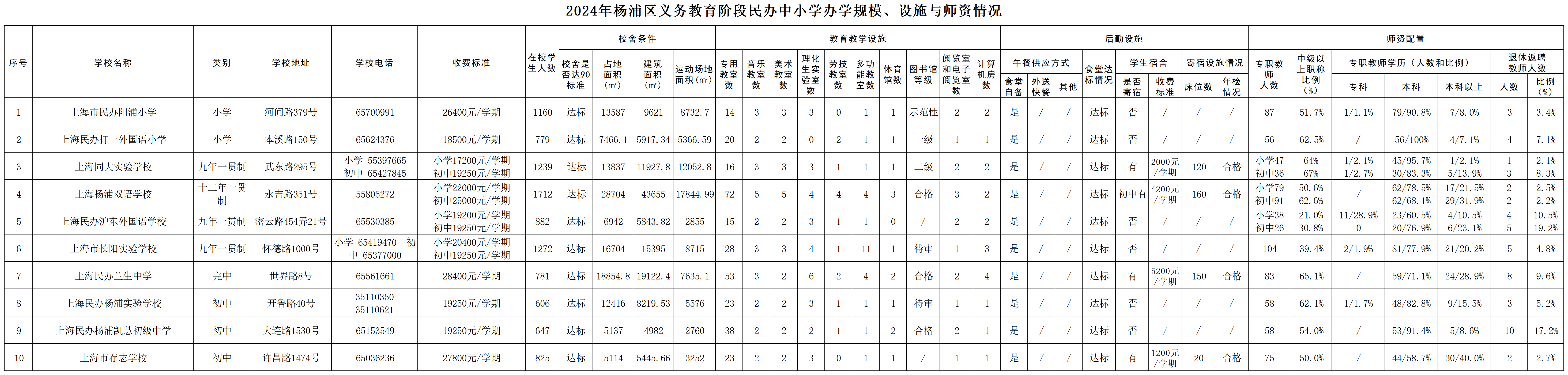 021.2024年楊浦區(qū)義務教育階段民辦中小學基本情況公示（規(guī)模、設施、師資）.png