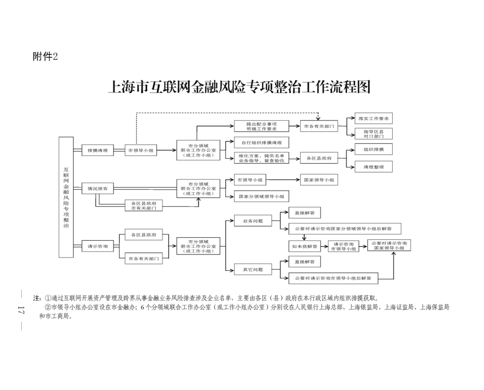 上海市互聯(lián)網(wǎng)金融風(fēng)險專項整治工作流程圖