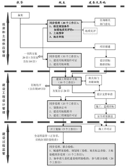 劃撥項(xiàng)目流程圖三（備案制）