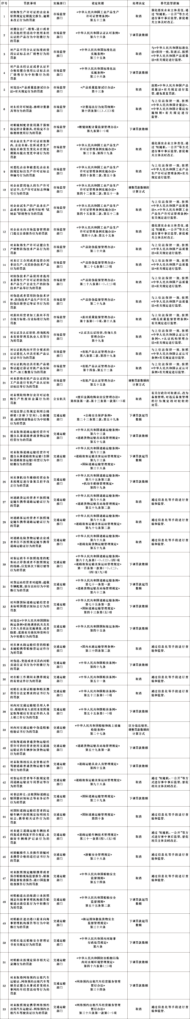 國(guó)務(wù)院決定取消和調(diào)整的罰款事項(xiàng)目錄.jpeg