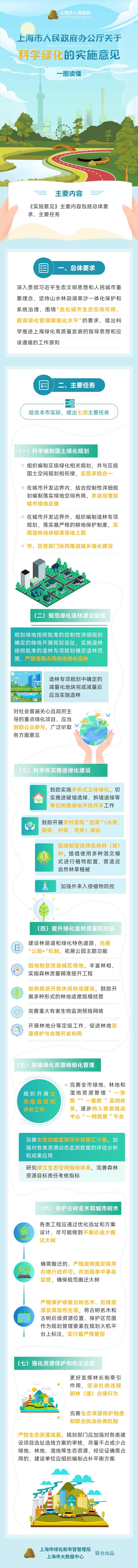 《上海市人民政府辦公廳關(guān)于科學(xué)綠化的實(shí)施意見》一圖讀懂.jpeg