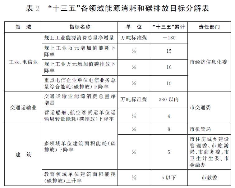 表2“十三五”各領(lǐng)域能源消耗和碳排放目標(biāo)分解表