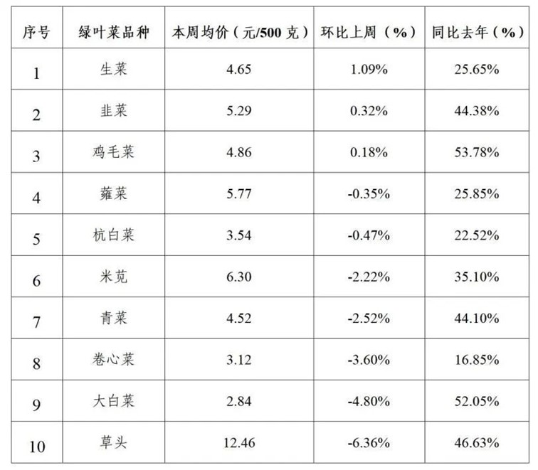 2024年青浦區(qū)一周主要主副食品價格監(jiān)測情況（11月11日-11月15日）