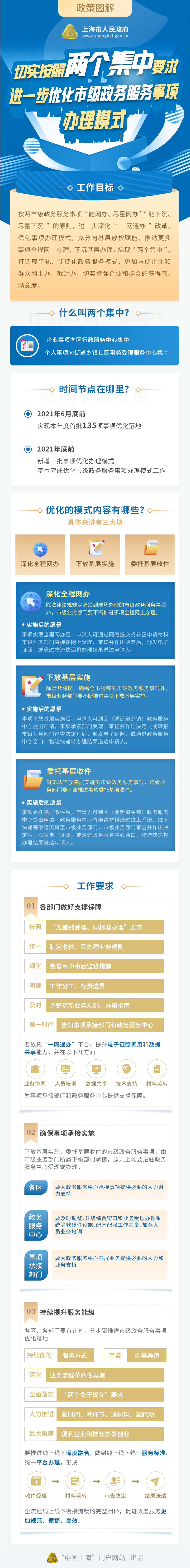 《切實按照兩個集中要求 進一步優(yōu)化市級政務服務事項辦理模式》政策圖解.png