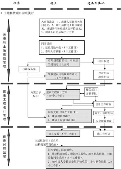 招拍掛出讓流程圖（核準(zhǔn)和備案制）