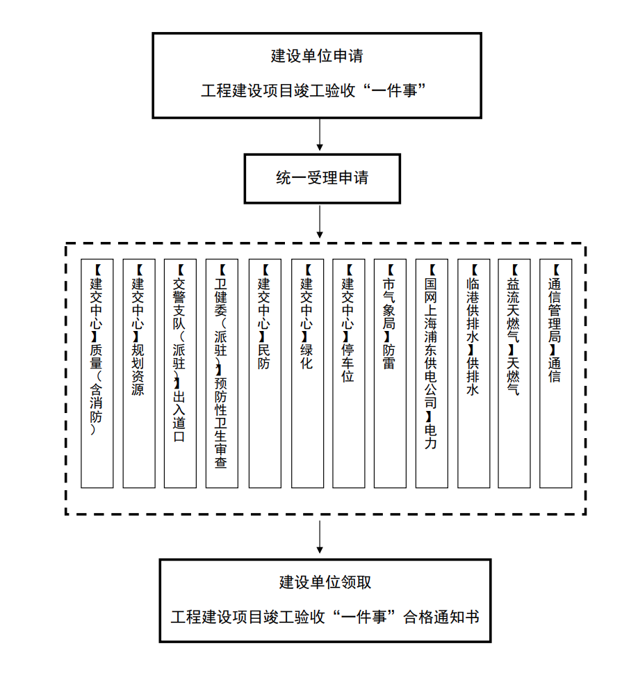 工程建設(shè)項(xiàng)目竣工驗(yàn)收“一件事”流程圖.jpg.png