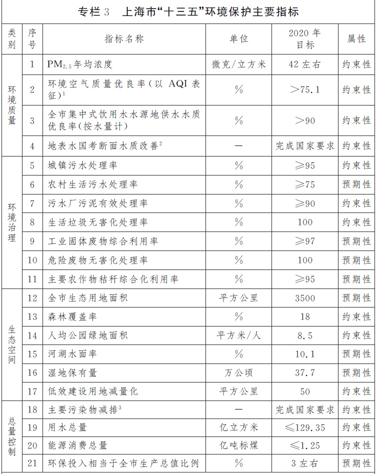 專欄3上海市“十三五”環(huán)境保護主要指標(biāo)