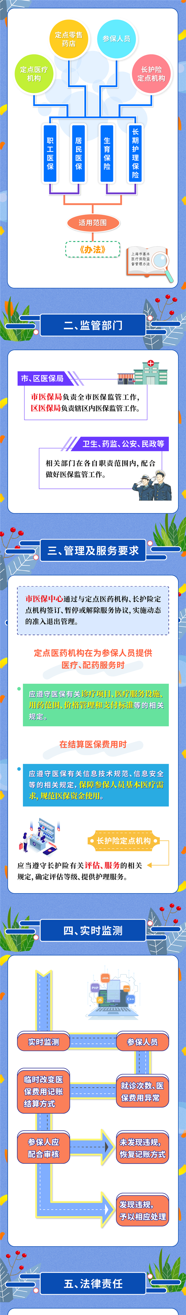 一圖讀懂《上海市基本醫(yī)療保險監(jiān)督管理辦法》