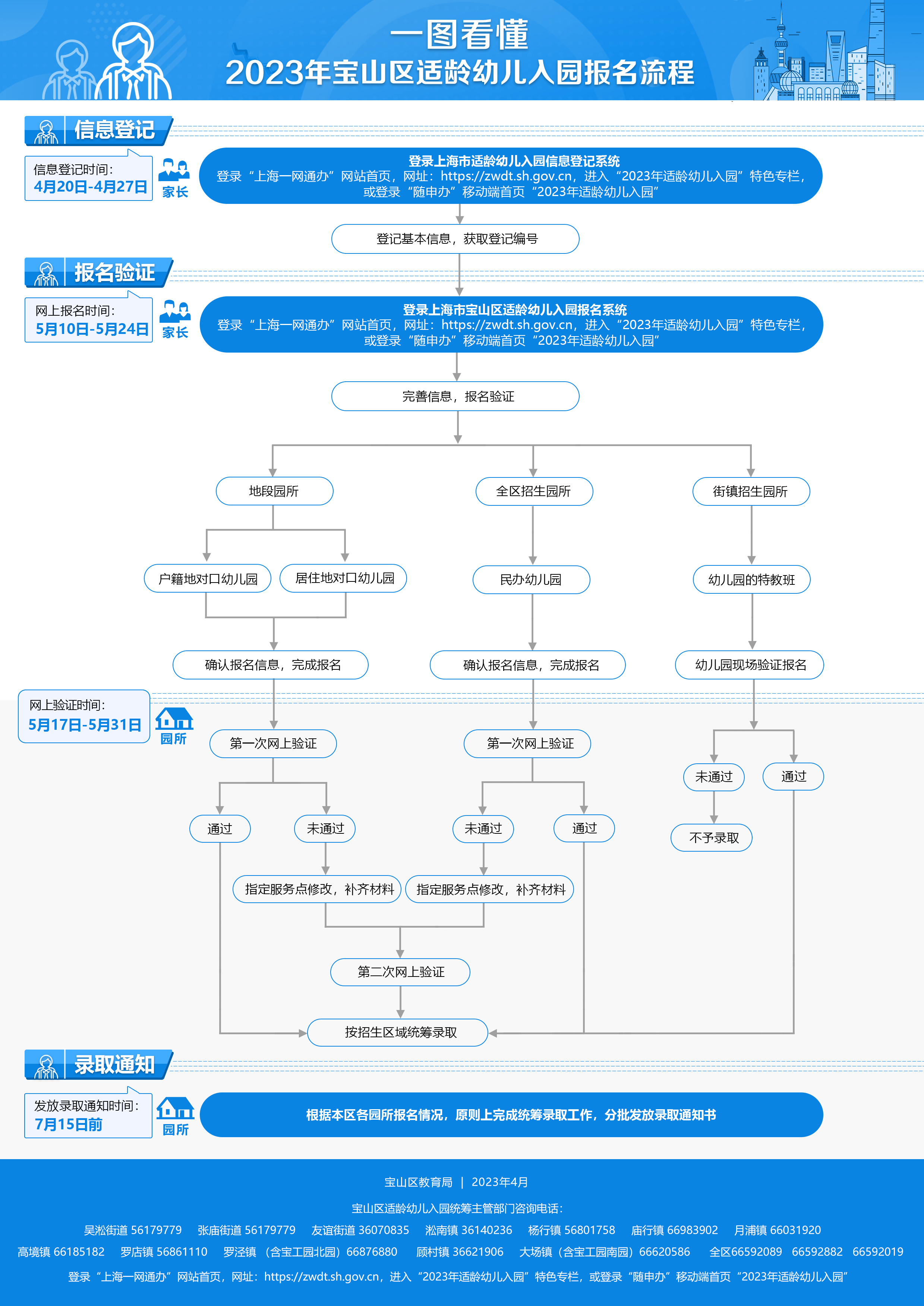 2023年寶山區(qū)適齡幼兒入園報(bào)名流程圖.png