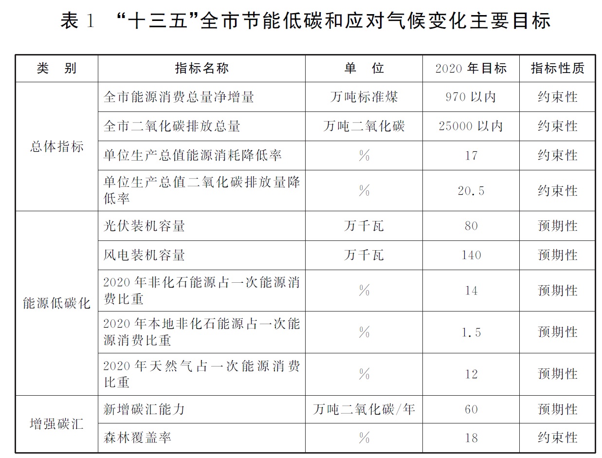 表1“十三五”全市節(jié)能低碳和應(yīng)對(duì)氣候變化主要目標(biāo)